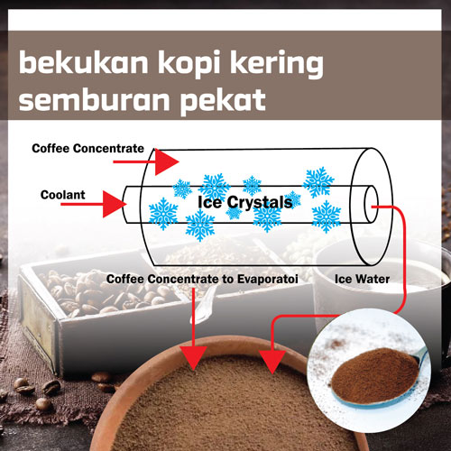 Bekukan Kopi Kering Semburan Pekat